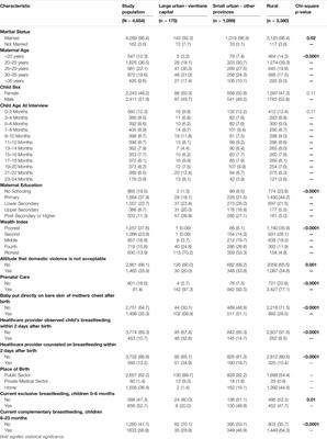 Urban-Rural Gaps in Breastfeeding Practices: Evidence From Lao People’s Democratic Republic